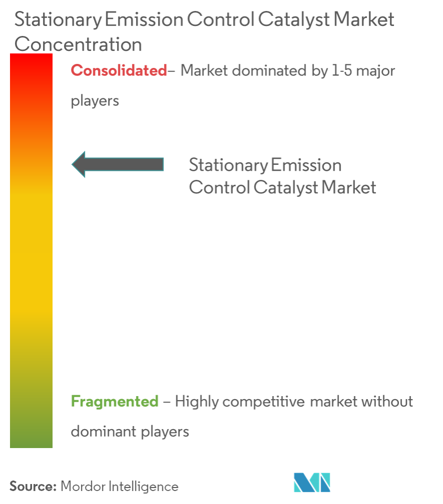 Джонсон Мэти, Cormetech Inc., Umicore, Hitachi Zosen Corporation, BASF SE